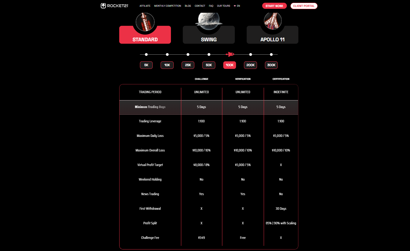 https://rvicenter.com/rocket21-promising-prop-trading-review/